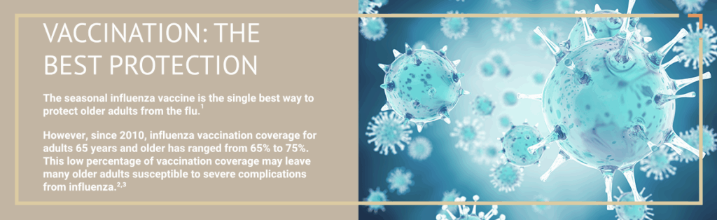 The seasonal influenza vaccine is the single best way to protect older adults from the flu.1 However, since 2010, influenza vaccination coverage for adults 65 years and older has ranged from 65% to 75%. This low percentage of vaccination coverage may leave many older adults susceptible to severe complications from influenza.2,3